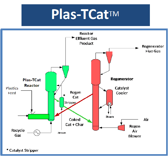 Plas-TCat™ for Mixed Plastic Recycling